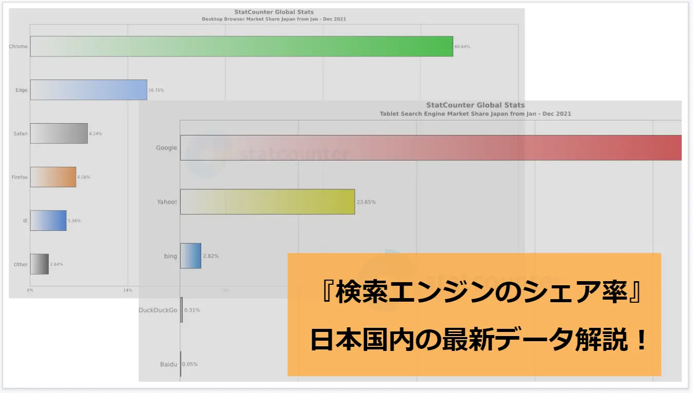 日本国内『検索エンジンのシェア率2021』Google・Yahoo・Bing